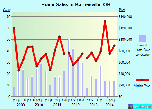 Barnesville,OH index of house prices