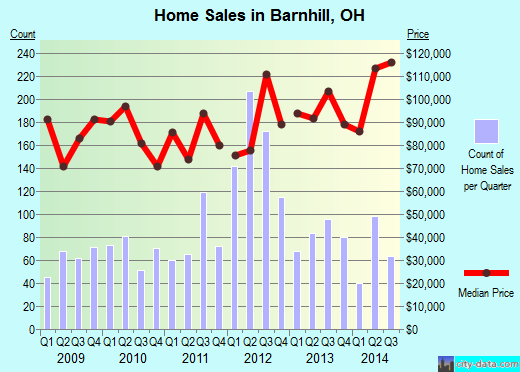 Barnhill,OH real estate house value index trend