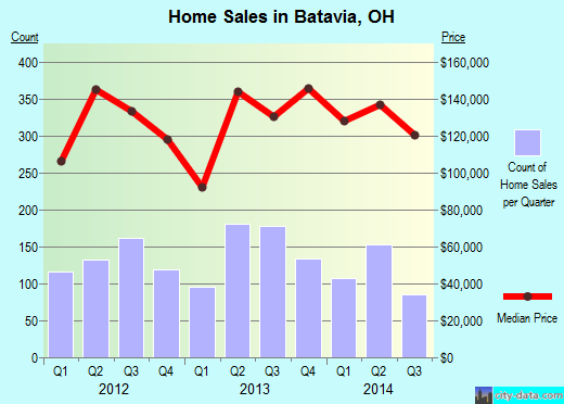 Batavia,OH real estate house value index trend