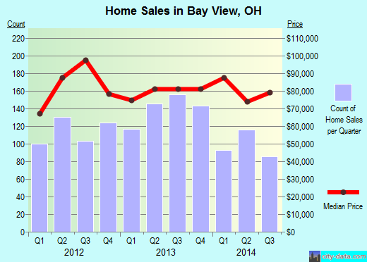 Bay View,OH real estate house value index trend
