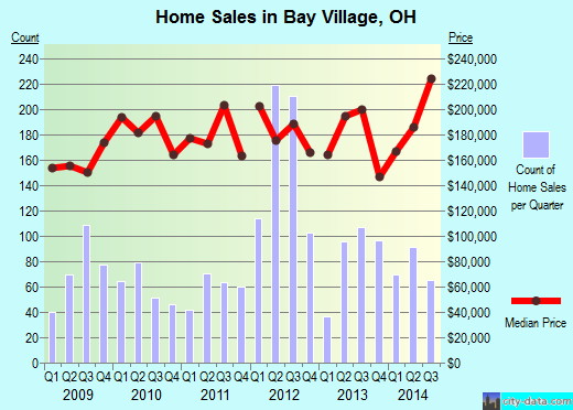 Bay Village,OH real estate house value index trend