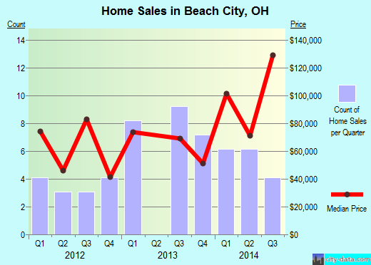 Beach City,OH real estate house value index trend