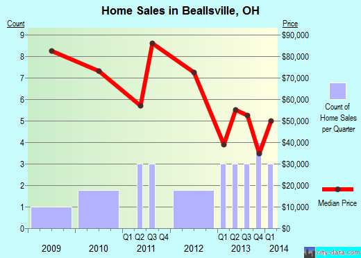 Beallsville,OH index of house prices