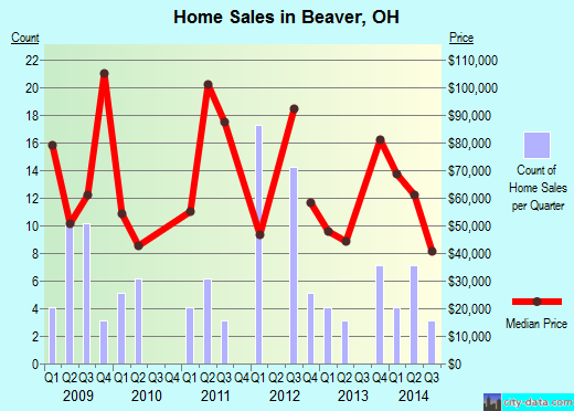 Beaver,OH real estate house value index trend
