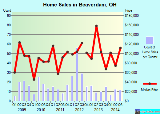 Beaverdam,OH real estate house value index trend