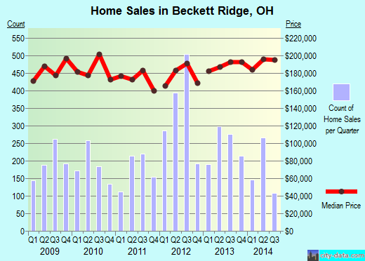 Beckett Ridge,OH real estate house value index trend