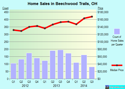 Beechwood Trails,OH real estate house value index trend