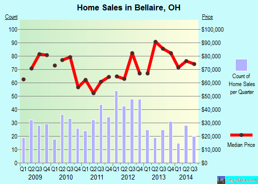 Bellaire,OH index of house prices