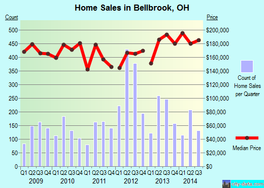 Bellbrook,OH real estate house value index trend