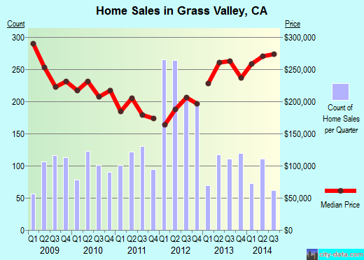 Grass Valley,CA real estate house value index trend