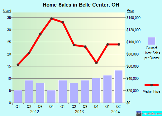 Belle Center,OH real estate house value index trend
