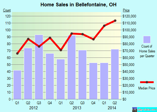 Bellefontaine,OH real estate house value index trend