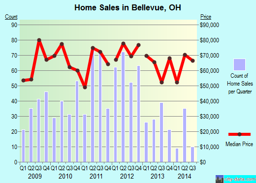 Bellevue,OH real estate house value index trend