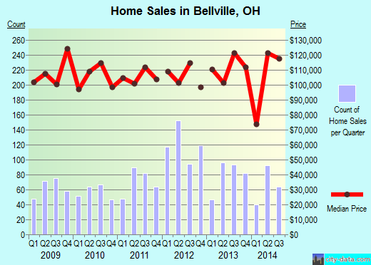 Bellville,OH real estate house value index trend