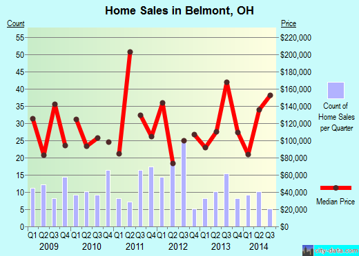Belmont,OH real estate house value index trend