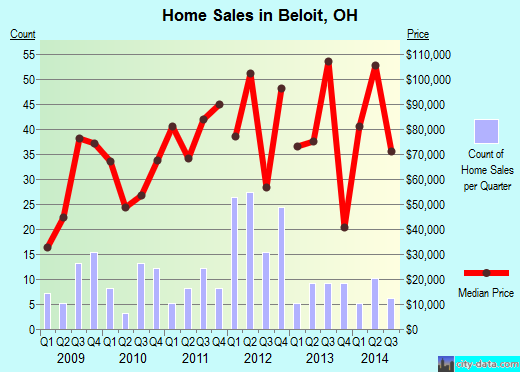 Beloit,OH real estate house value index trend