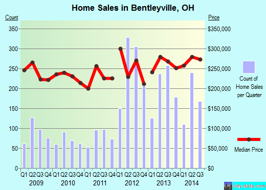 Bentleyville,OH real estate house value index trend