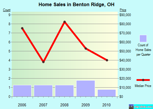 Benton Ridge,OH real estate house value index trend