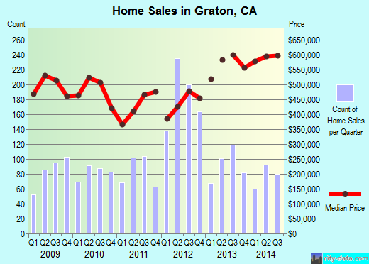Graton,CA real estate house value index trend