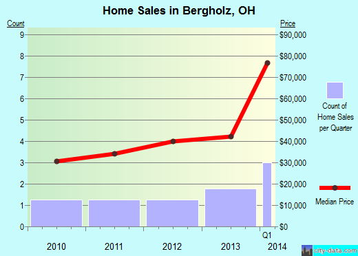 Bergholz,OH real estate house value index trend
