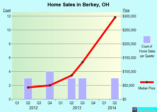 Berkey,OH real estate house value index trend