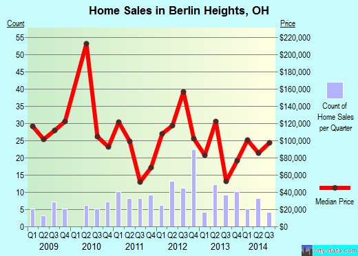 Berlin Heights,OH real estate house value index trend