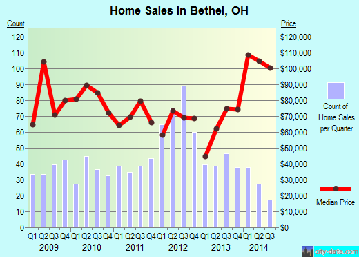 Bethel,OH real estate house value index trend
