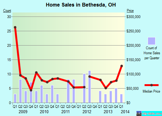 Bethesda,OH real estate house value index trend