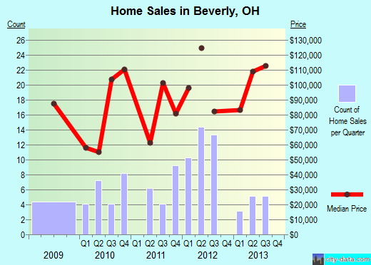 Beverly,OH real estate house value index trend