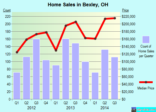 Bexley,OH real estate house value index trend