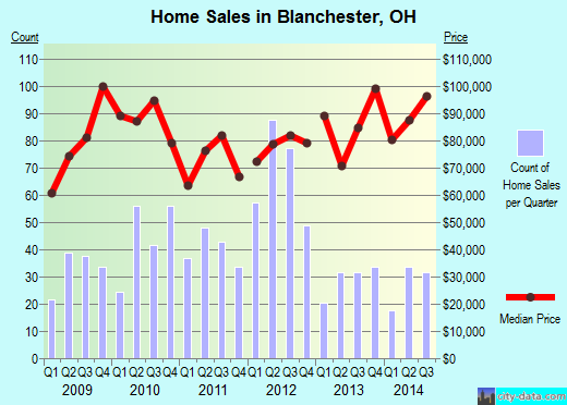 Blanchester,OH real estate house value index trend