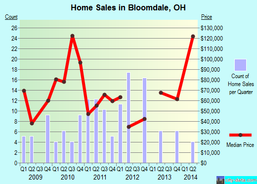 Bloomdale,OH real estate house value index trend