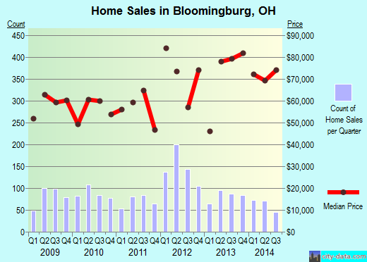 Bloomingburg,OH real estate house value index trend