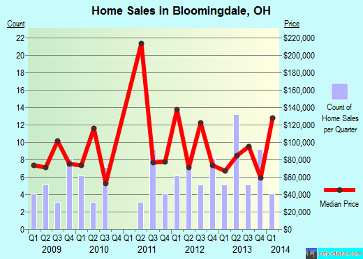 Bloomingdale,OH real estate house value index trend