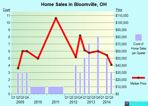 Bloomville,OH real estate house value index trend