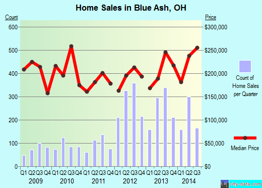 Blue Ash,OH real estate house value index trend