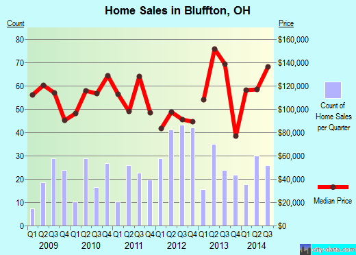 Bluffton,OH index of house prices