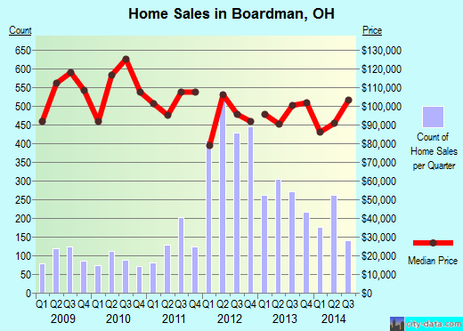 Boardman,OH real estate house value index trend