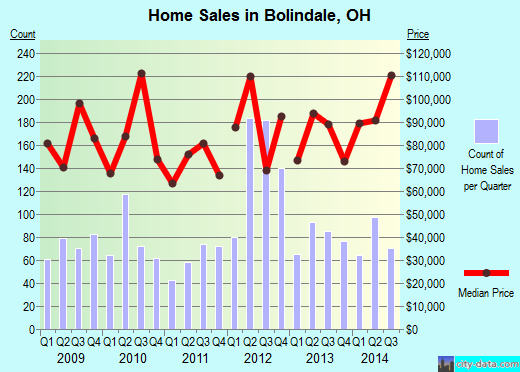 Bolindale,OH real estate house value index trend