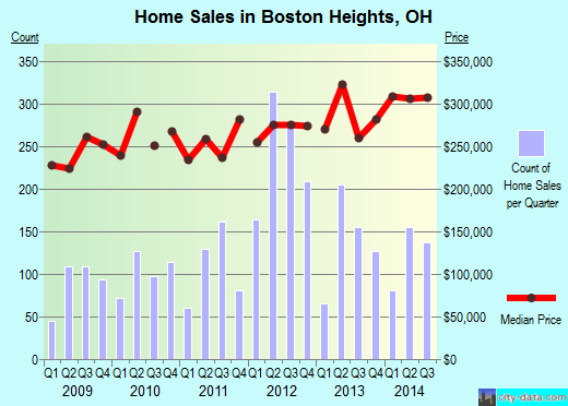 Boston Heights,OH index of house prices