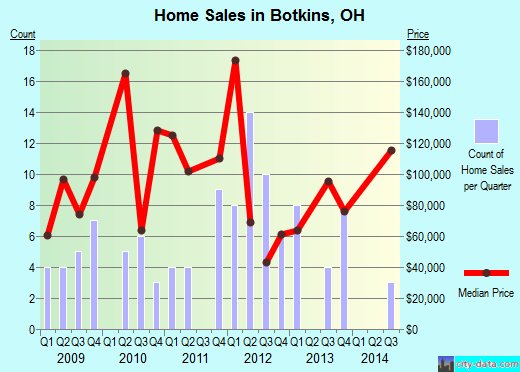 Botkins,OH real estate house value index trend