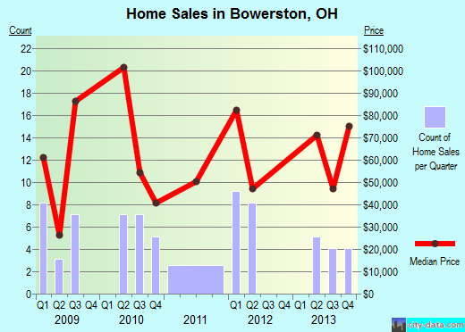 Bowerston,OH real estate house value index trend