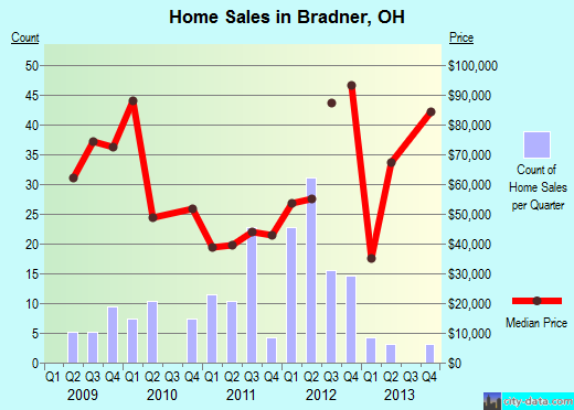 Bradner,OH index of house prices