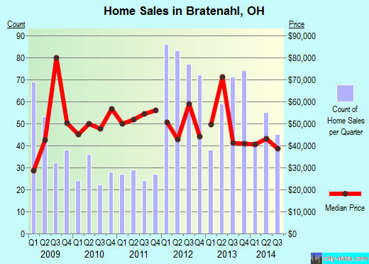 Bratenahl, OH index of house prices