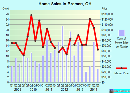 Bremen,OH real estate house value index trend