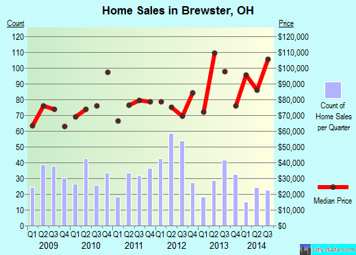 Brewster,OH real estate house value index trend