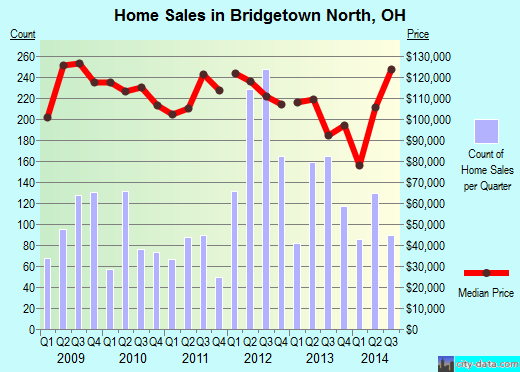 Bridgetown North,OH real estate house value index trend