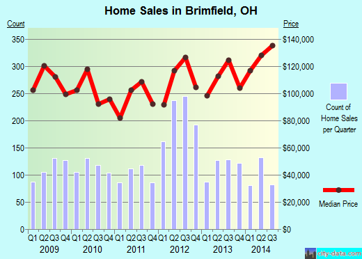 Brimfield,OH real estate house value index trend
