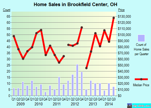 Brookfield Center,OH index of house prices