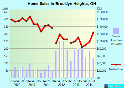 Brooklyn Heights,OH real estate house value index trend